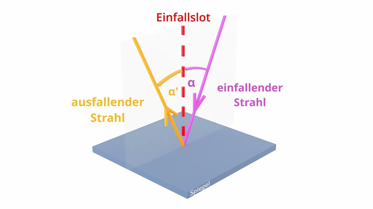 Reflexionsgesetz
