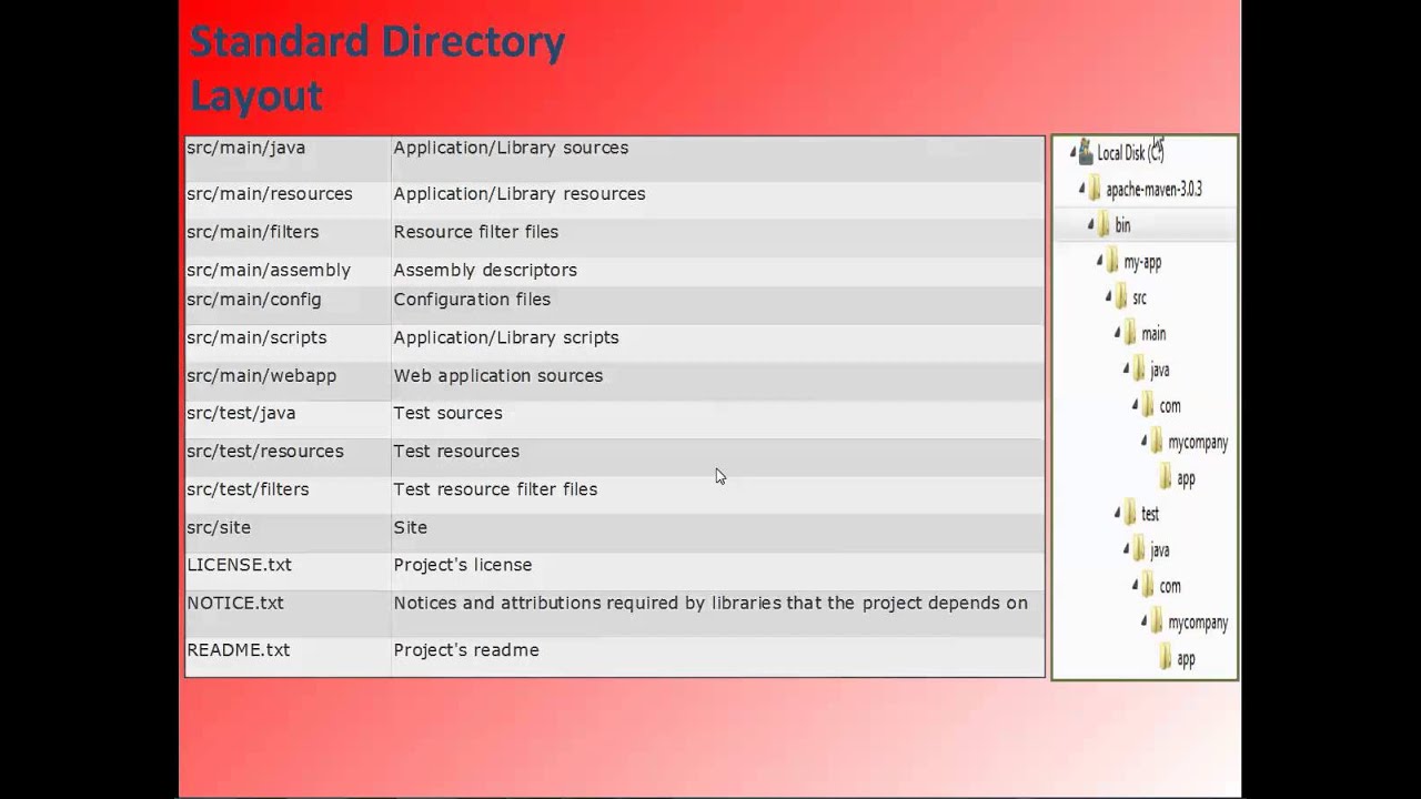 What is Java Apache Maven Build Tool