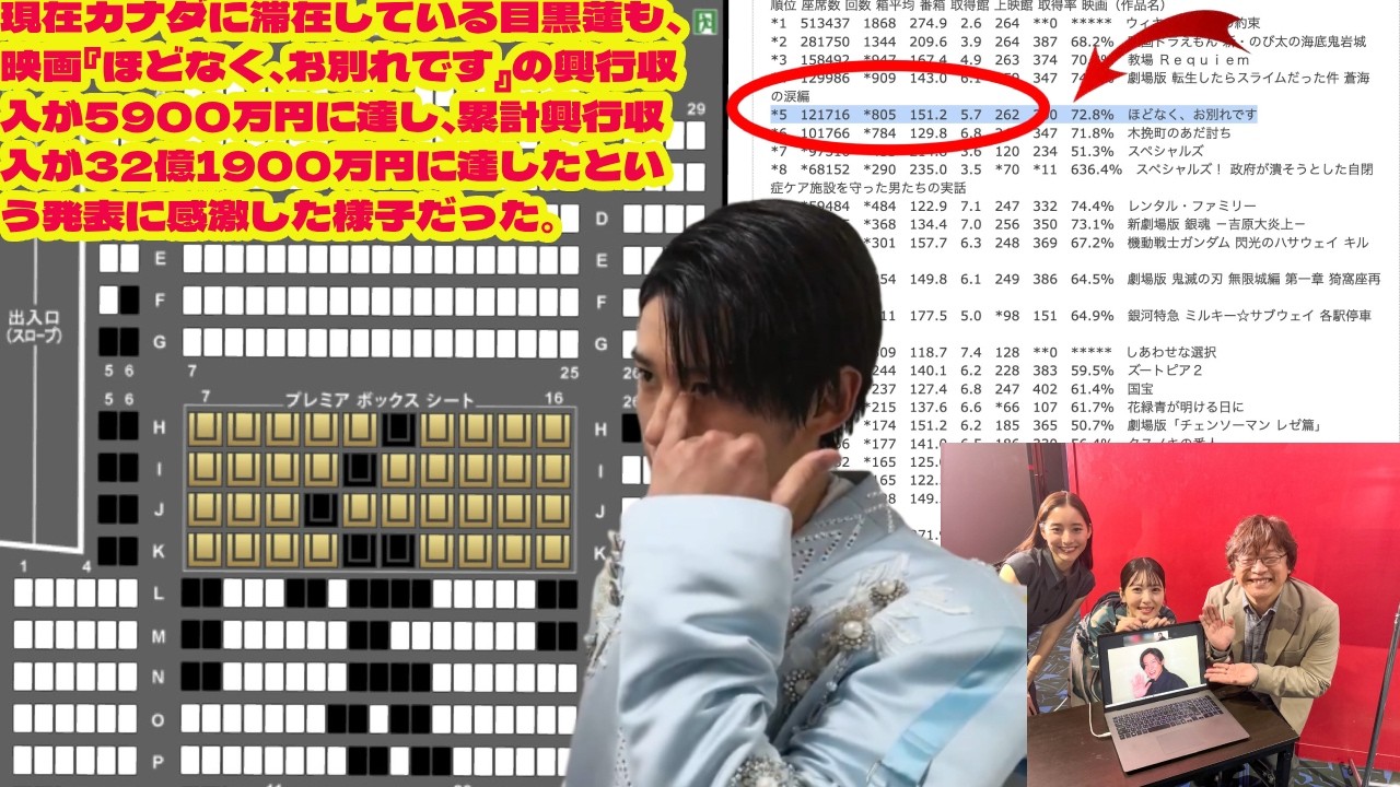 現在カナダに滞在している目黒蓮も、映画『ほどなく、お別れです』の興行収入が5900万円に達し、累計興行収入が32億1900万円に達したという発表に感激した様子だった。 snowman