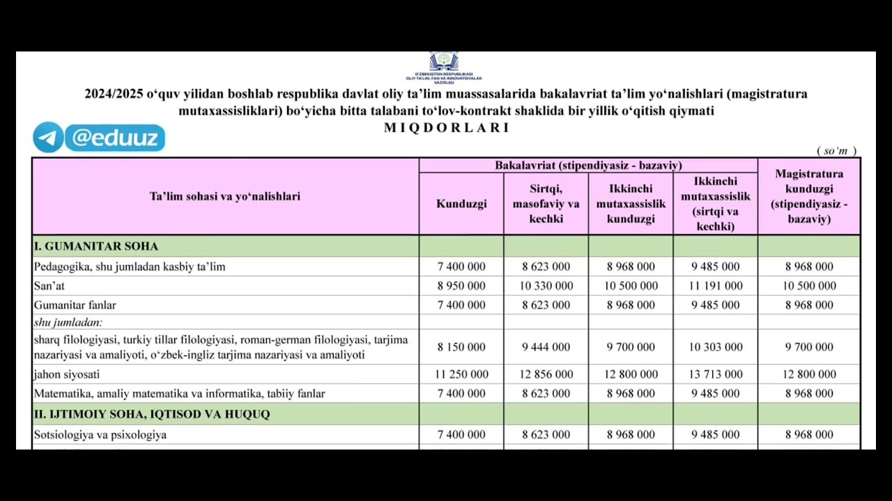 2024-2025 oʻquv yili uchun tasdiqlangan toʻlov-kontrakt summalari haqida batafsil