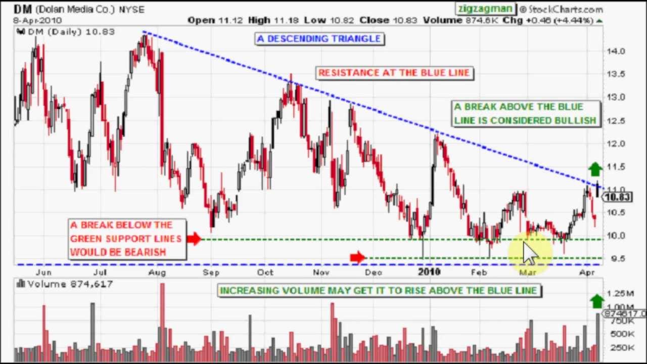 Support and Resistance