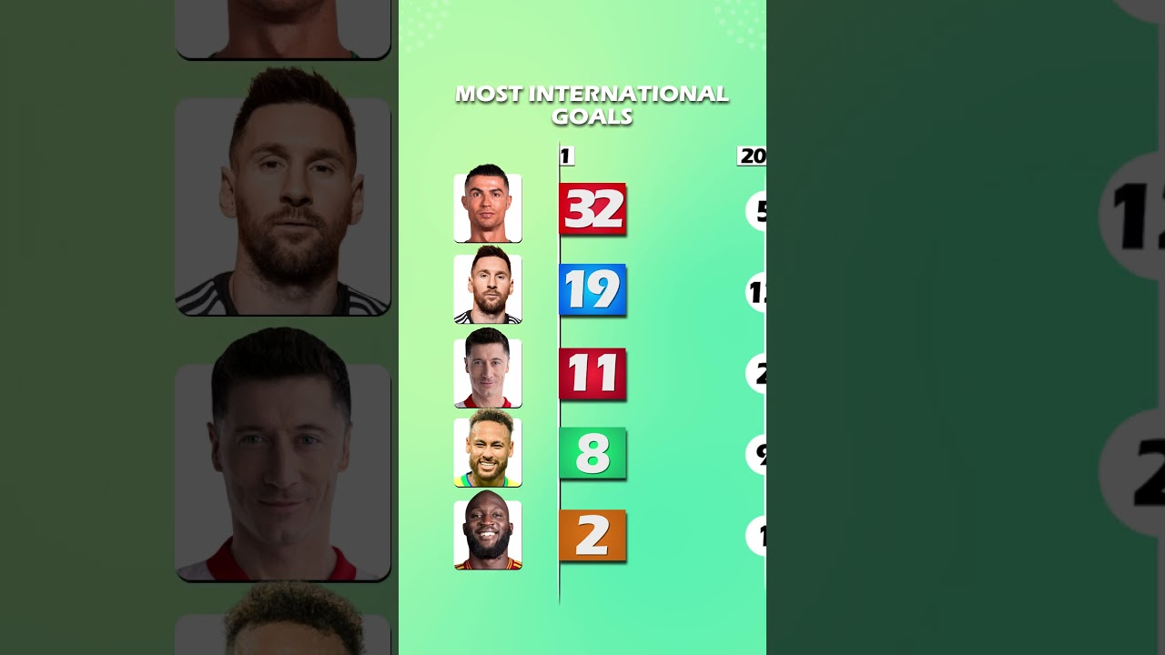 MOST INTERNATIONAL GOALS | ALL-TIME ACTIVE TOP SCORERS #messi #ronaldo #france #football #soccer