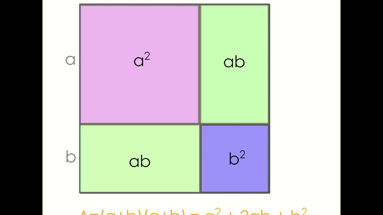 Grafische Darstellung der 1. binomischen Formel