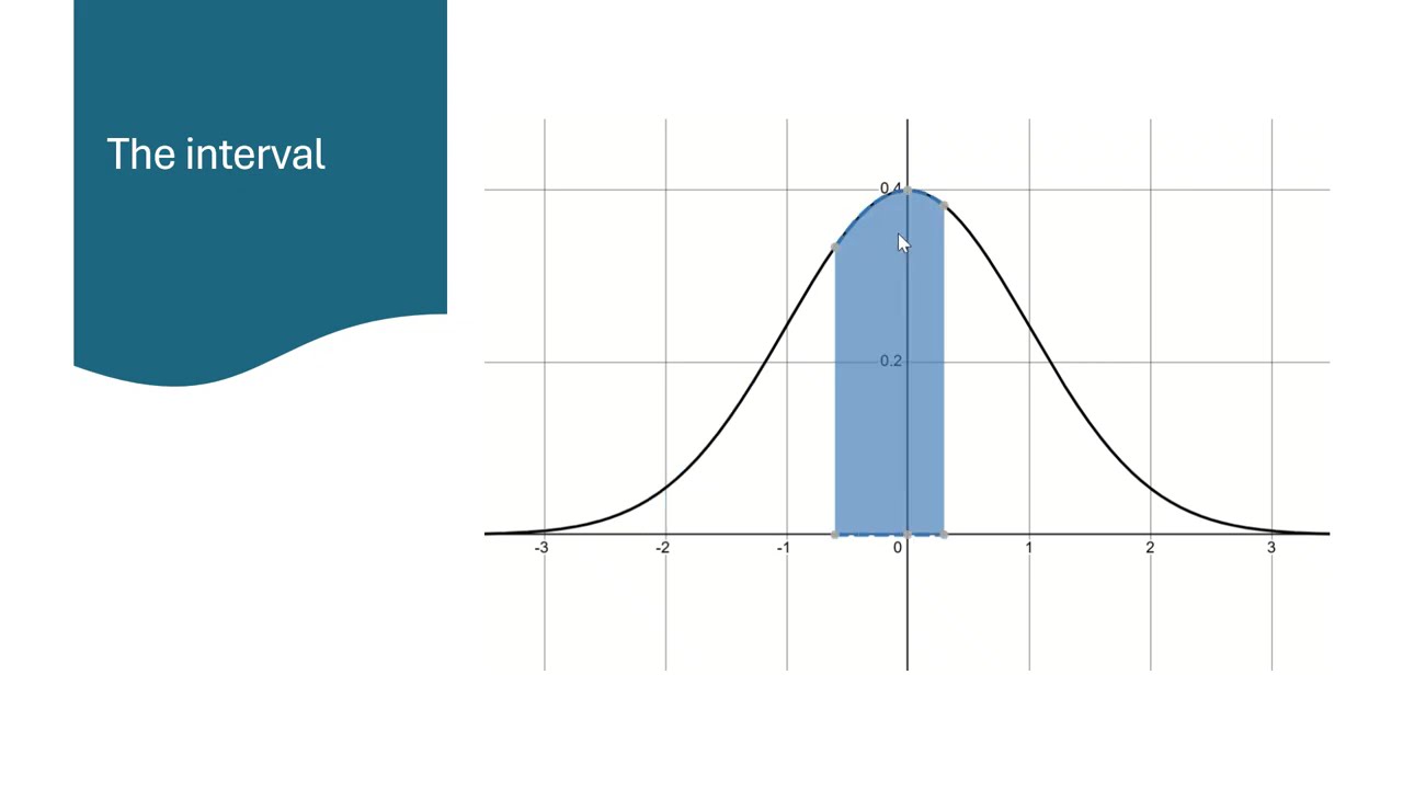 Find the area with z-scores
