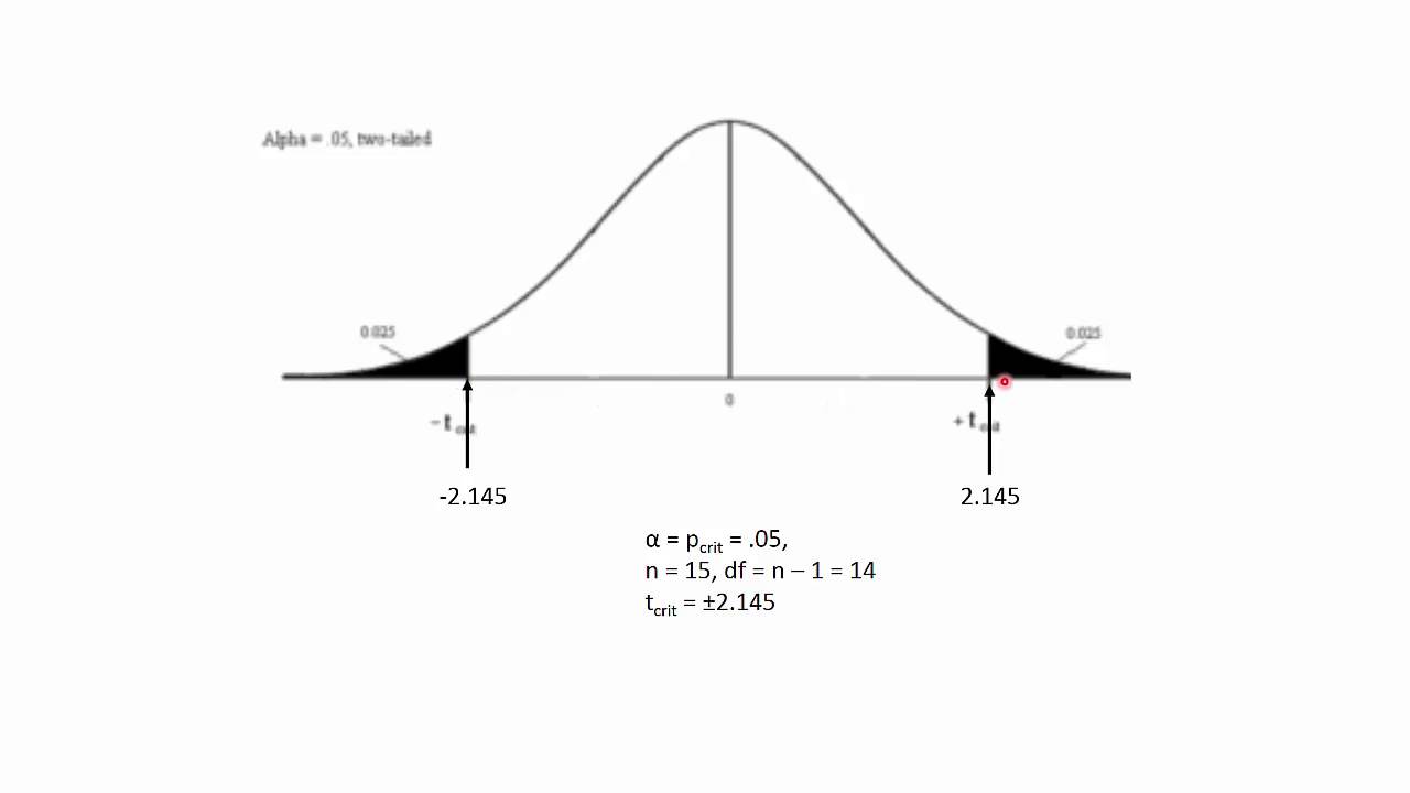 Single Sample t-test