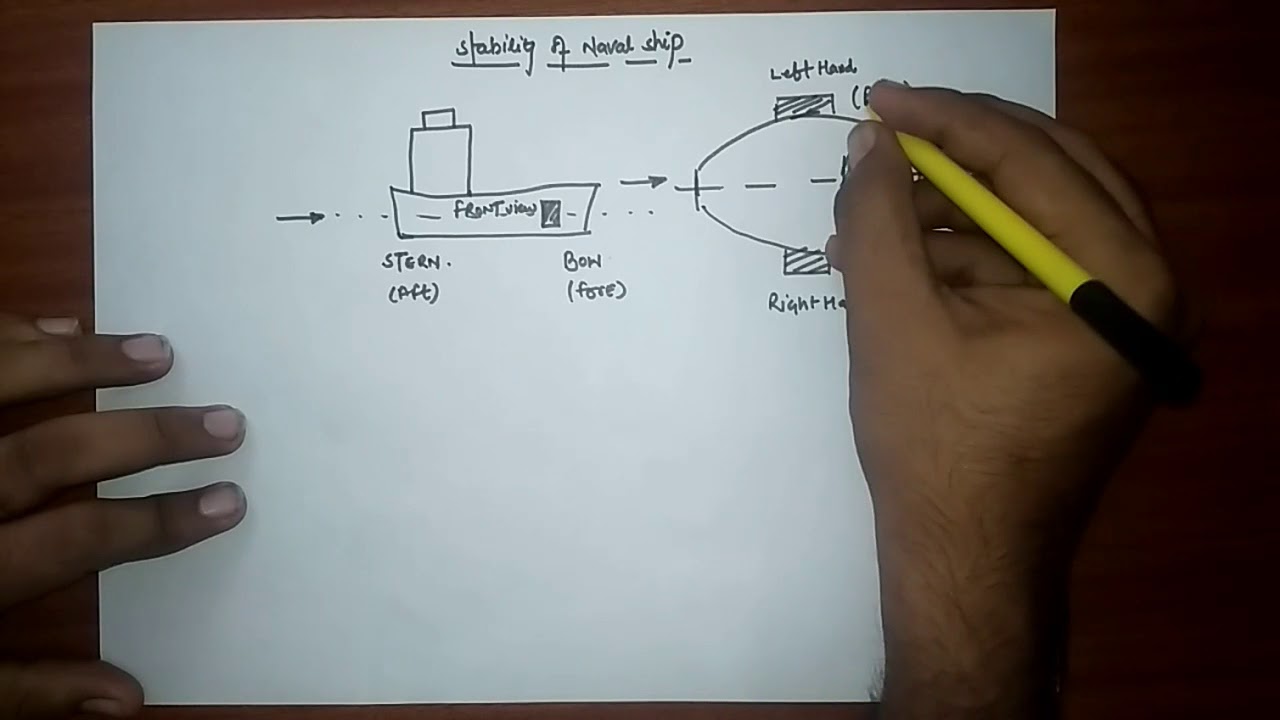 Gyroscopic effect on Naval ship (explain part name,motion of ship like rolling,pitching & steering)