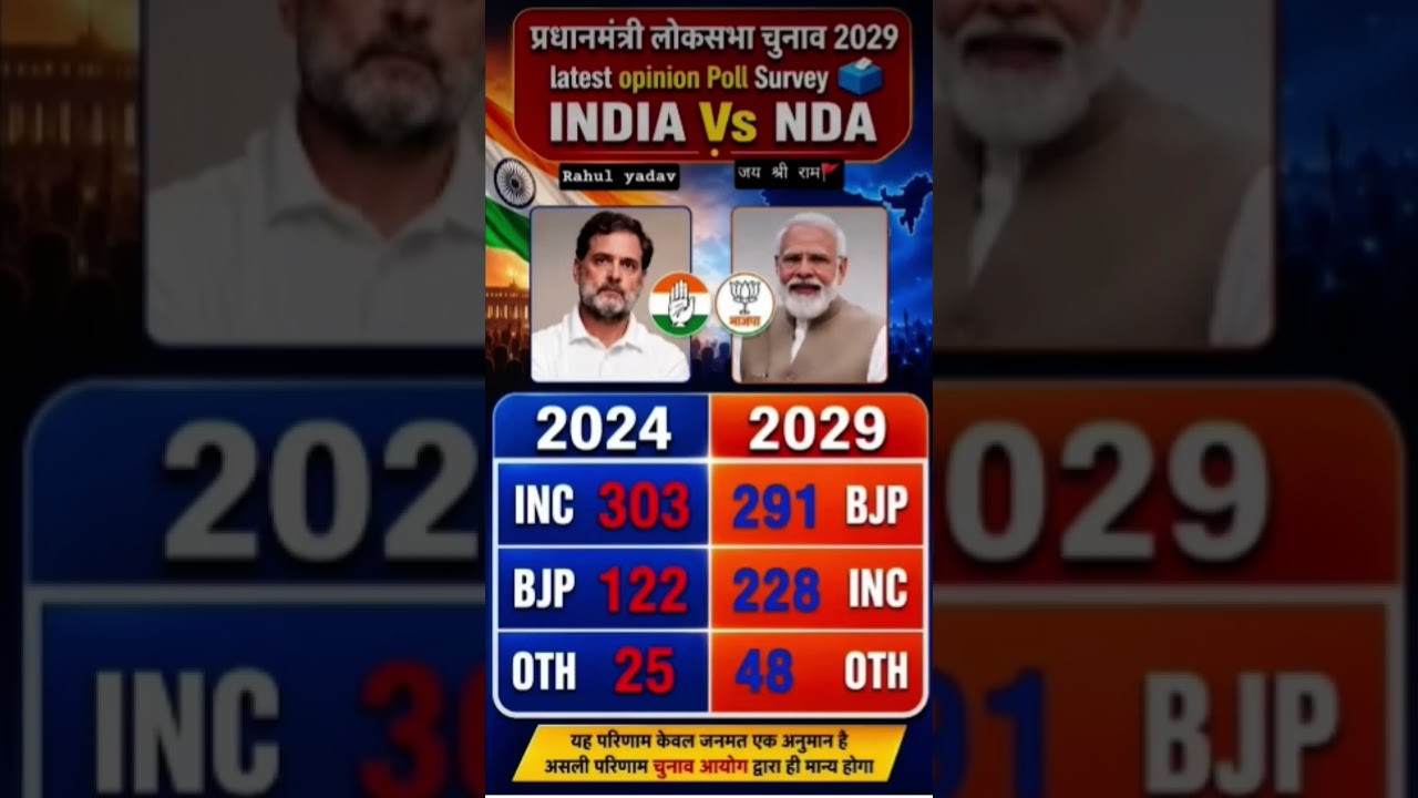 Lok Sabha Elections 2029 Latest Opinion Poll:Who will be next PM? Rahul GandhiVS ModiBJP#bjp #viral