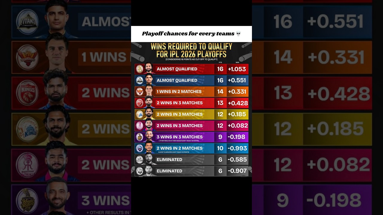 Playoff chances for every teams 💀
