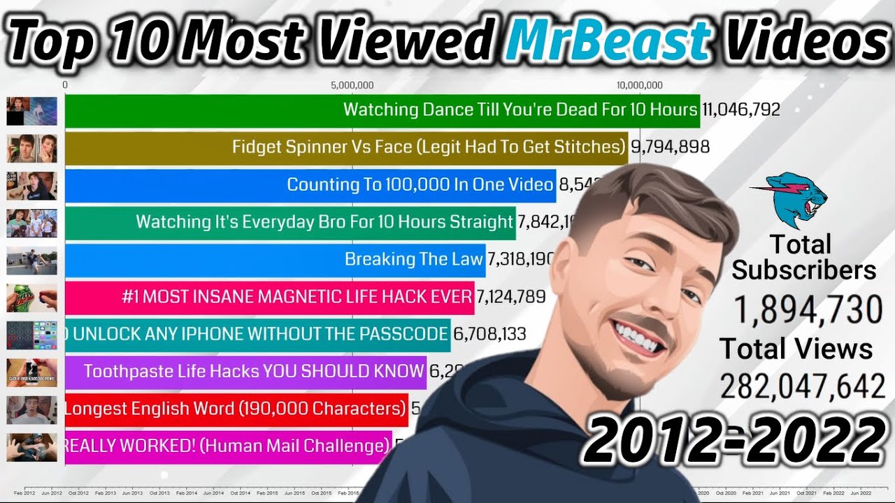 MrBeast Top 10 Most Viewed Videos 2012-2022