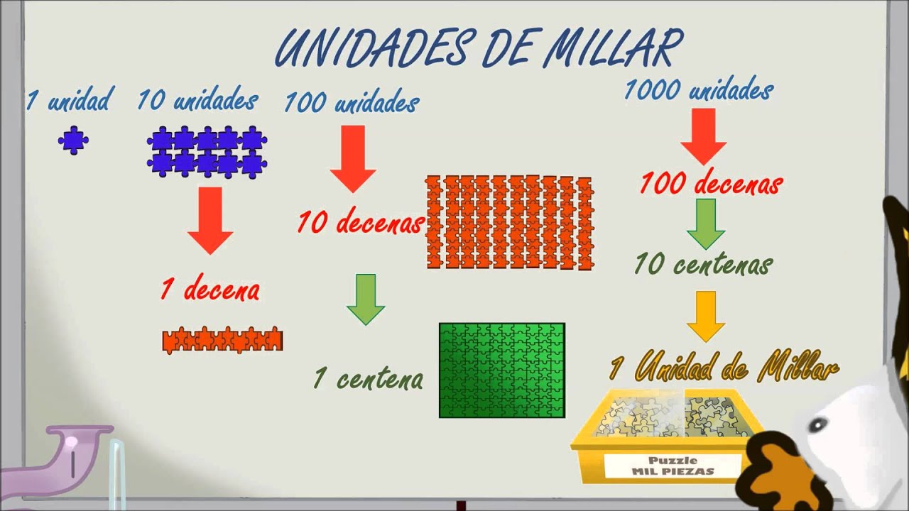 www.matecitos.com: 3&ordm; Primaria: Unidades, Decenas, Centenas y Unidades de Millar