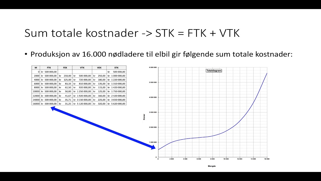 Kostnader 4 - Sum kostnader