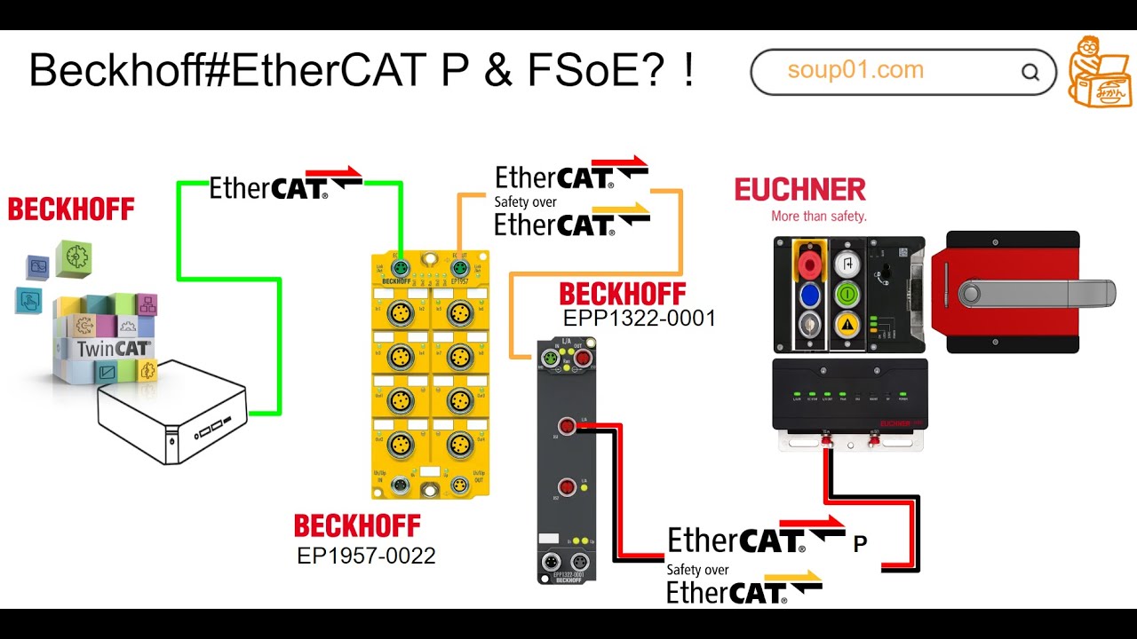 Beckhoff.Let's use FSoE and EtherCAT P with Euchnier Door Lock!
