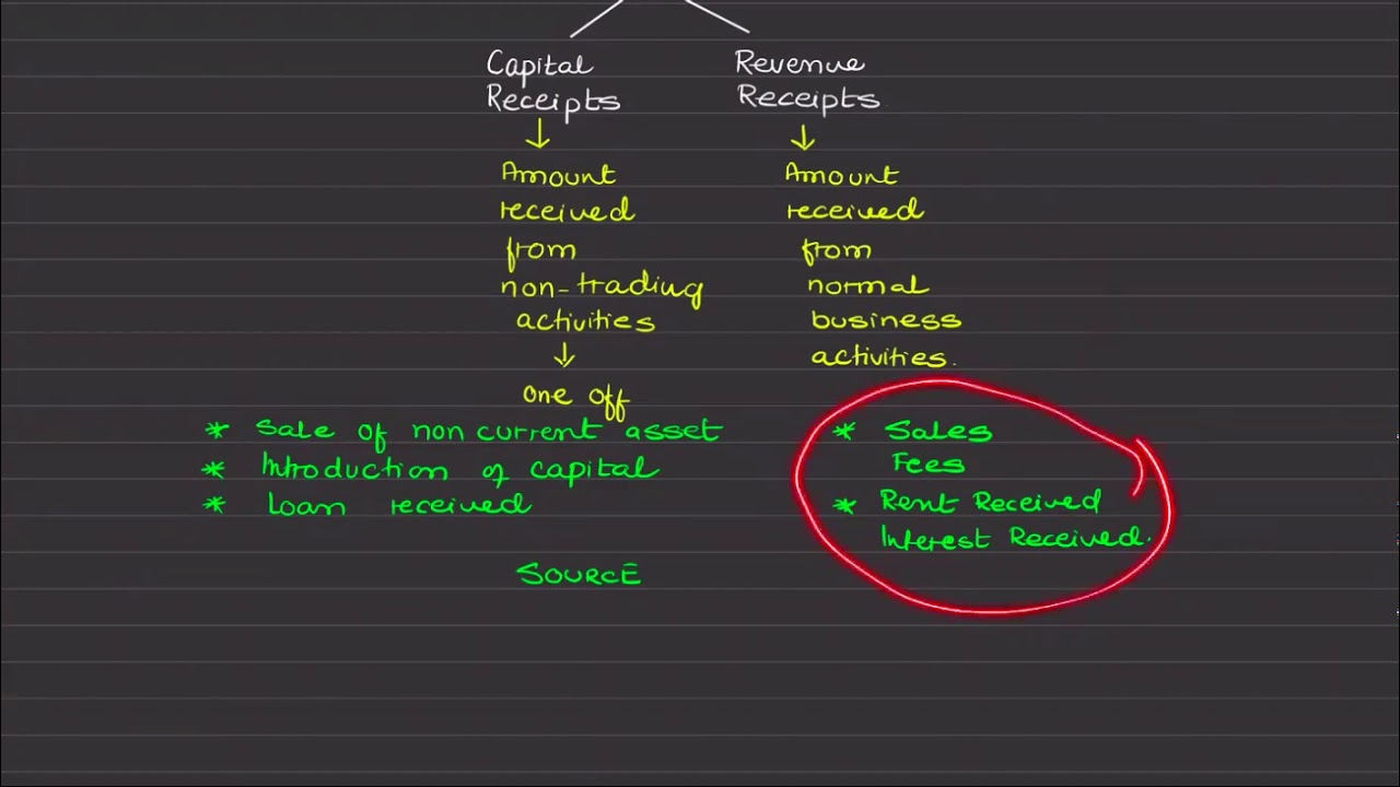 Capital and Revenue Receipt (O Level / IGCSE Accounting)