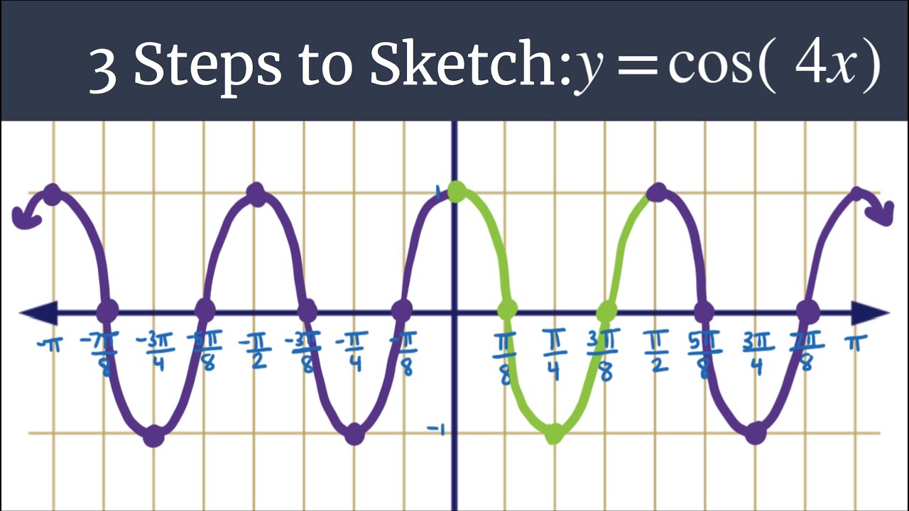 3 Steps to Sketch - Graph y=cos(4x)