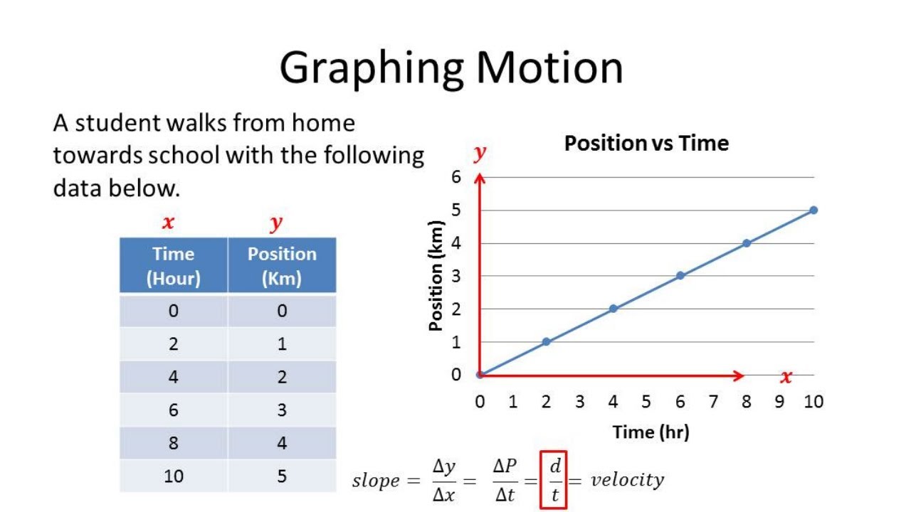 Graphical Analysis of Motion