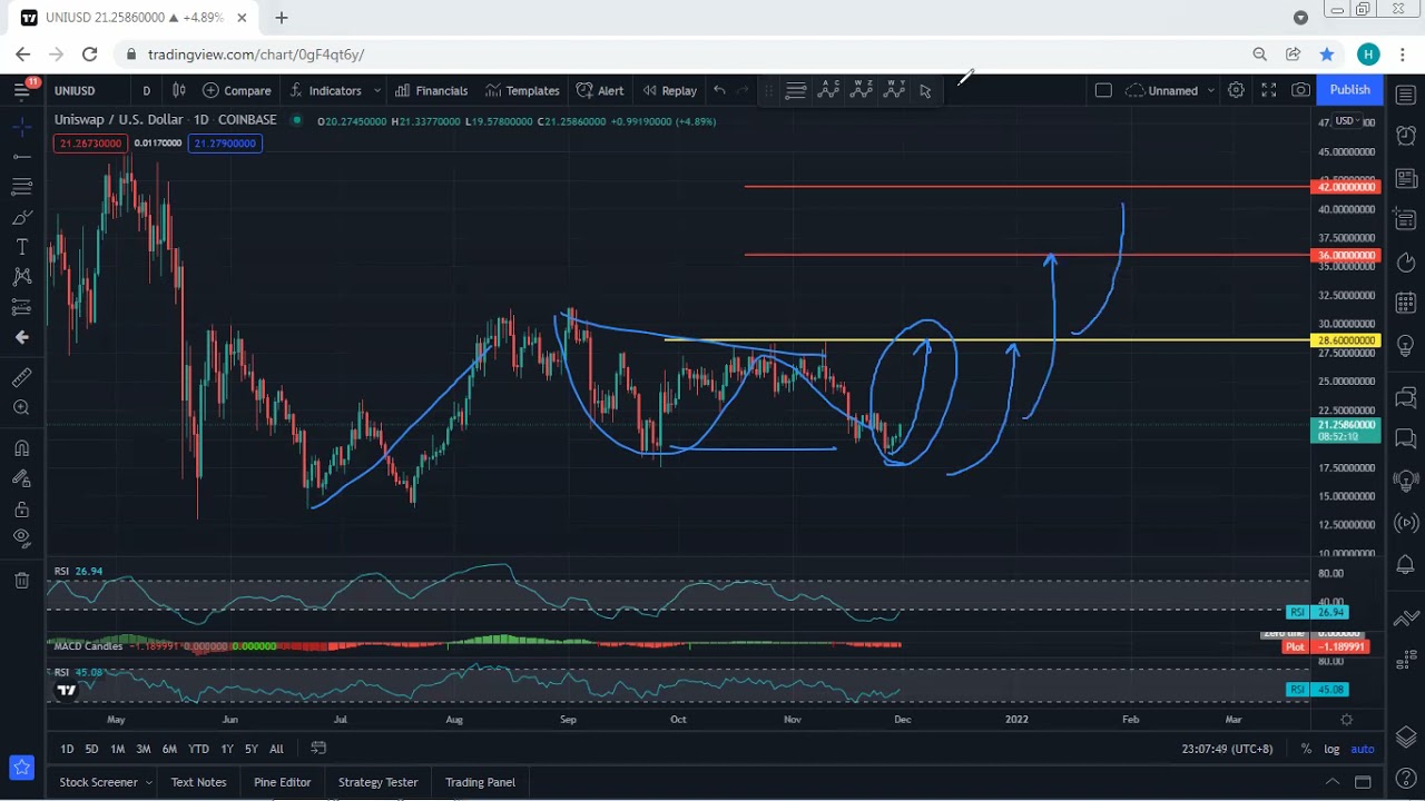 UNI - Uniswap Technical Analysis for November 30, 2021 - UNI