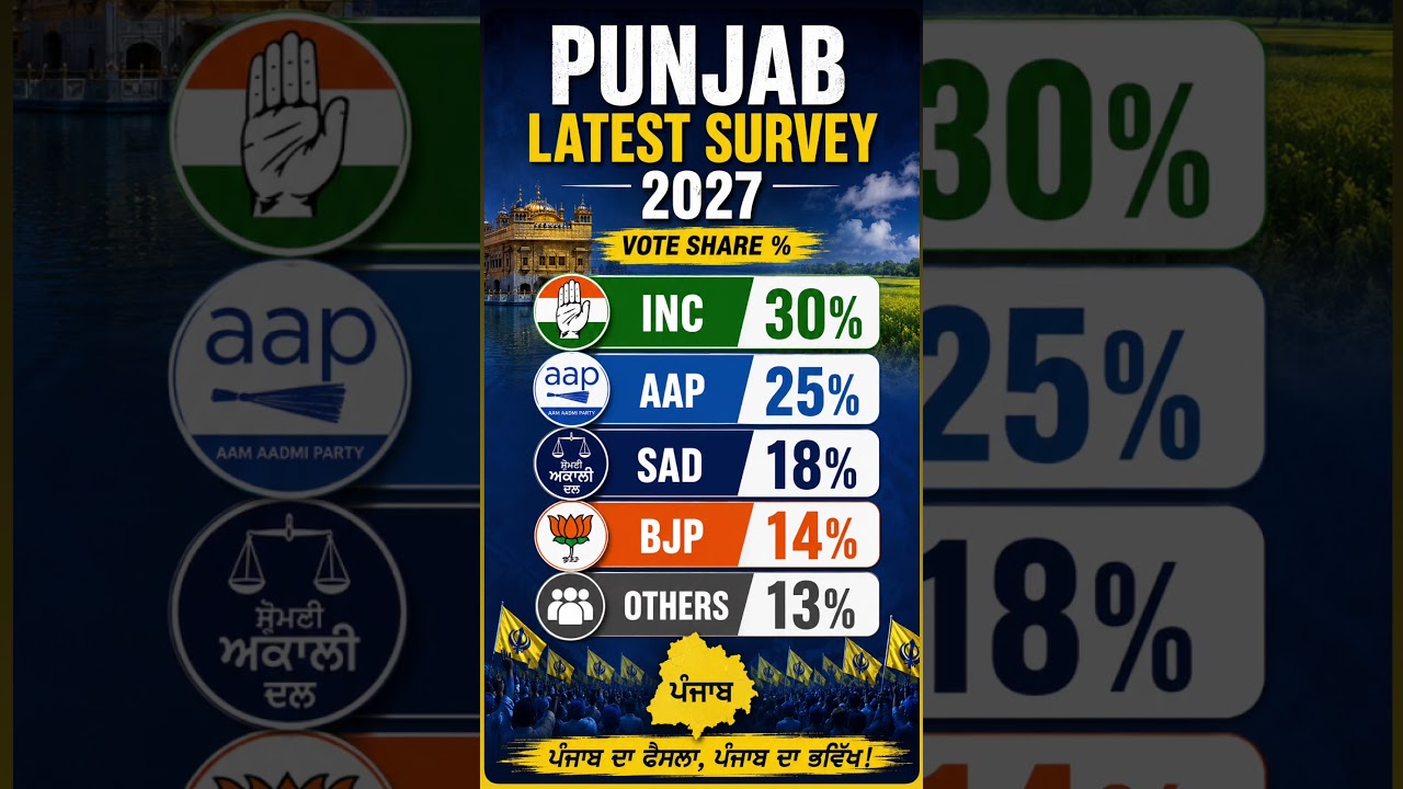 Punjab Election Survey 2027 | INC 30%, AAP 25%, SAD 18%, BJP 14%
