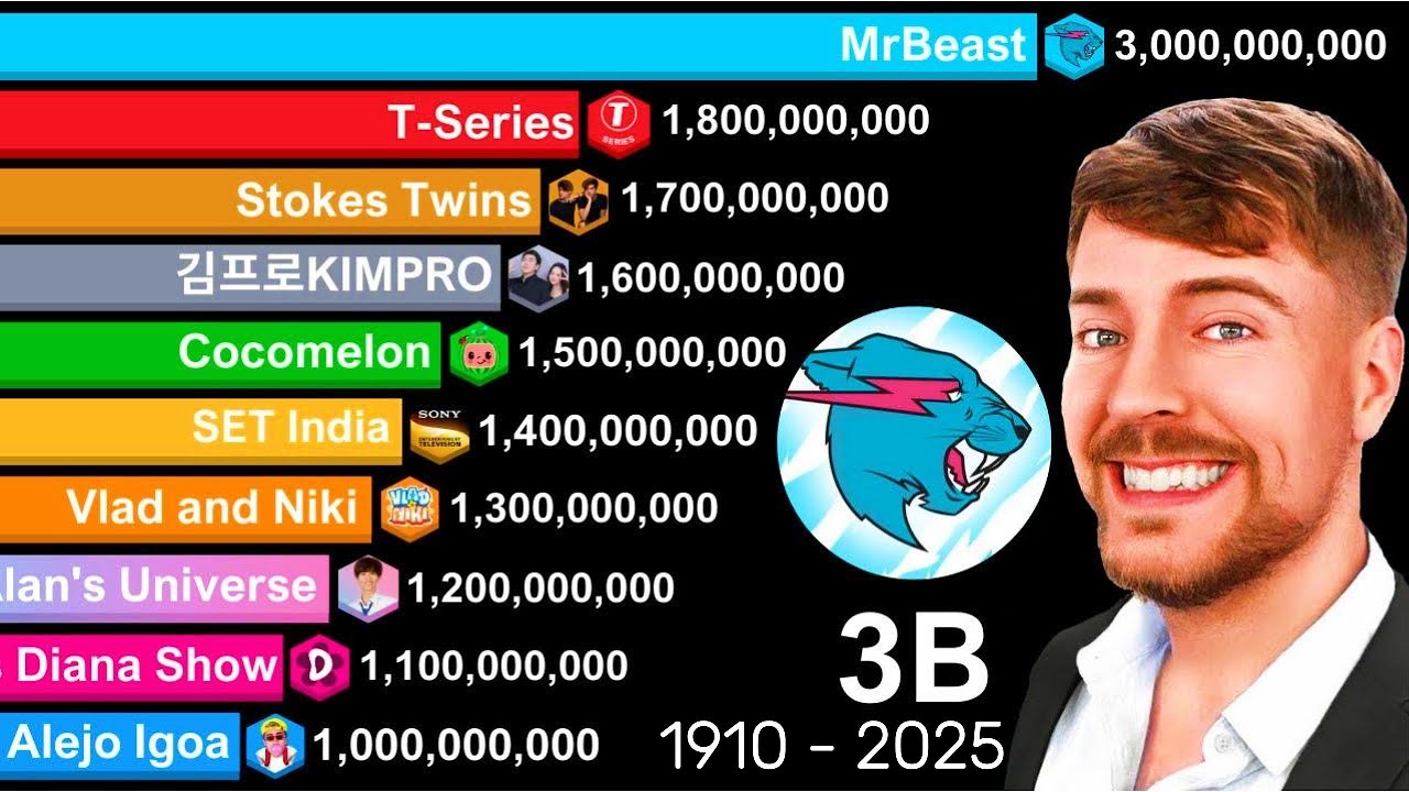 Мистер Зверь набрал 3 миллиарда подписчиков! | Гонка за подписчиками YouTube 2010–2040 | Обновлено