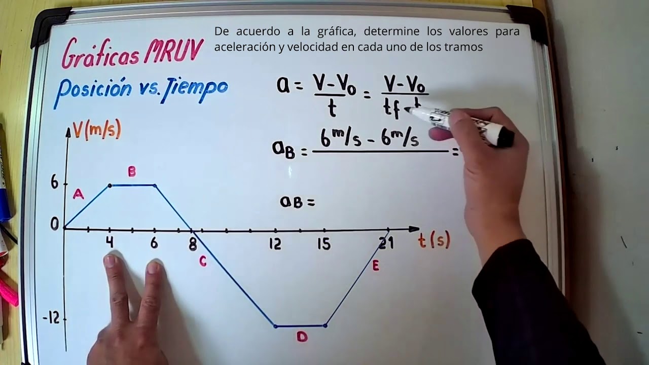 GRÁFICAS MRUV
