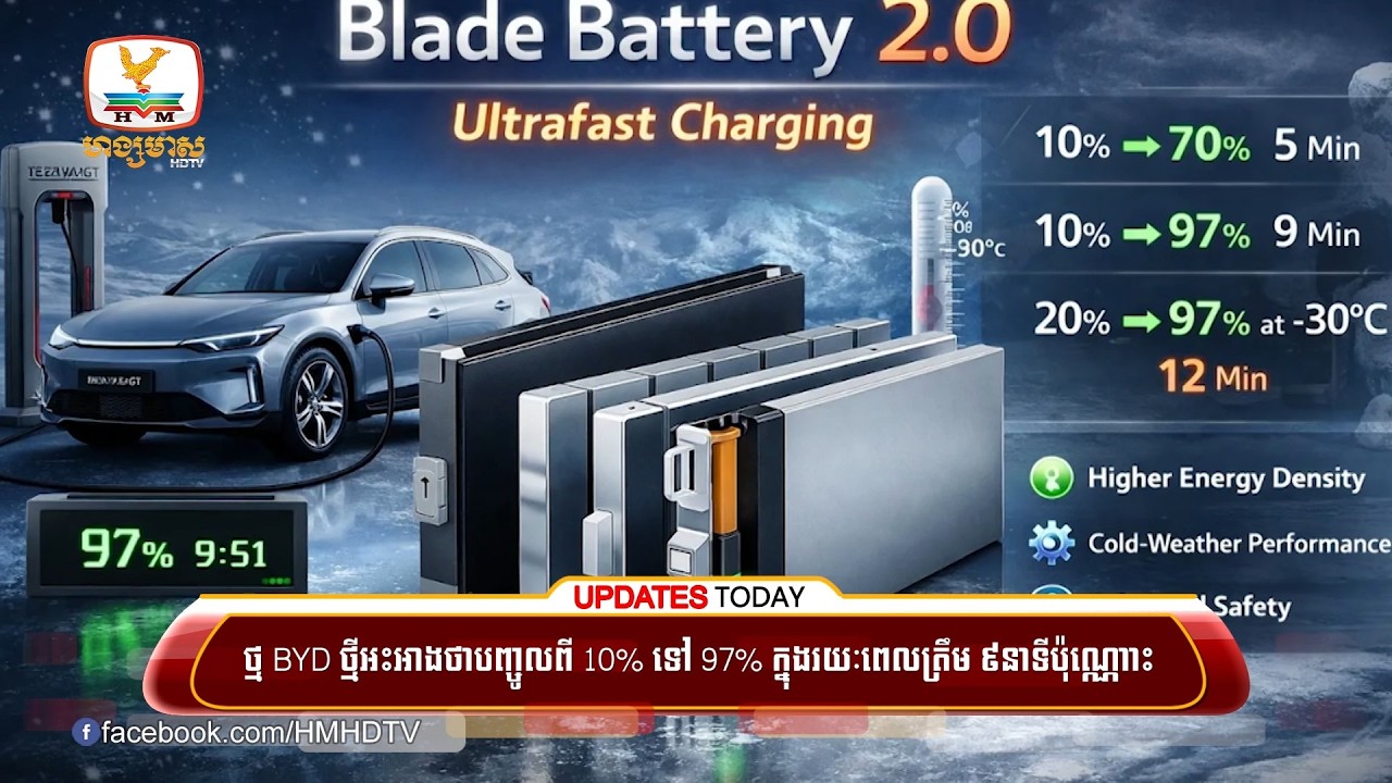 ថ្ម BYD ថ្មីអះអាងថាបញ្ចូលពី 10% ទៅ 97% ក្នុងរយៈពេលត្រឹម 9 នាទីប៉ុណ្ណោះ | UPDATES TODAY (16-03-2026)