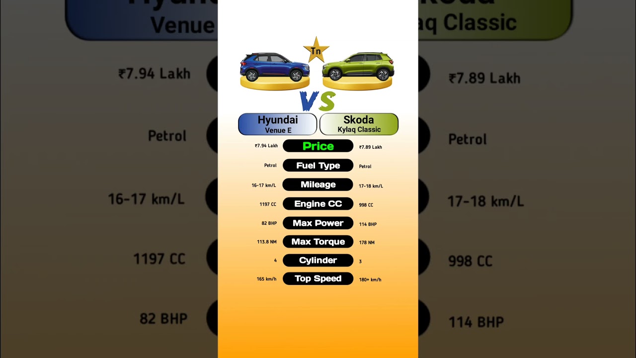 Hyundai Venue E Vs Skoda Kylaq Classic #technnu