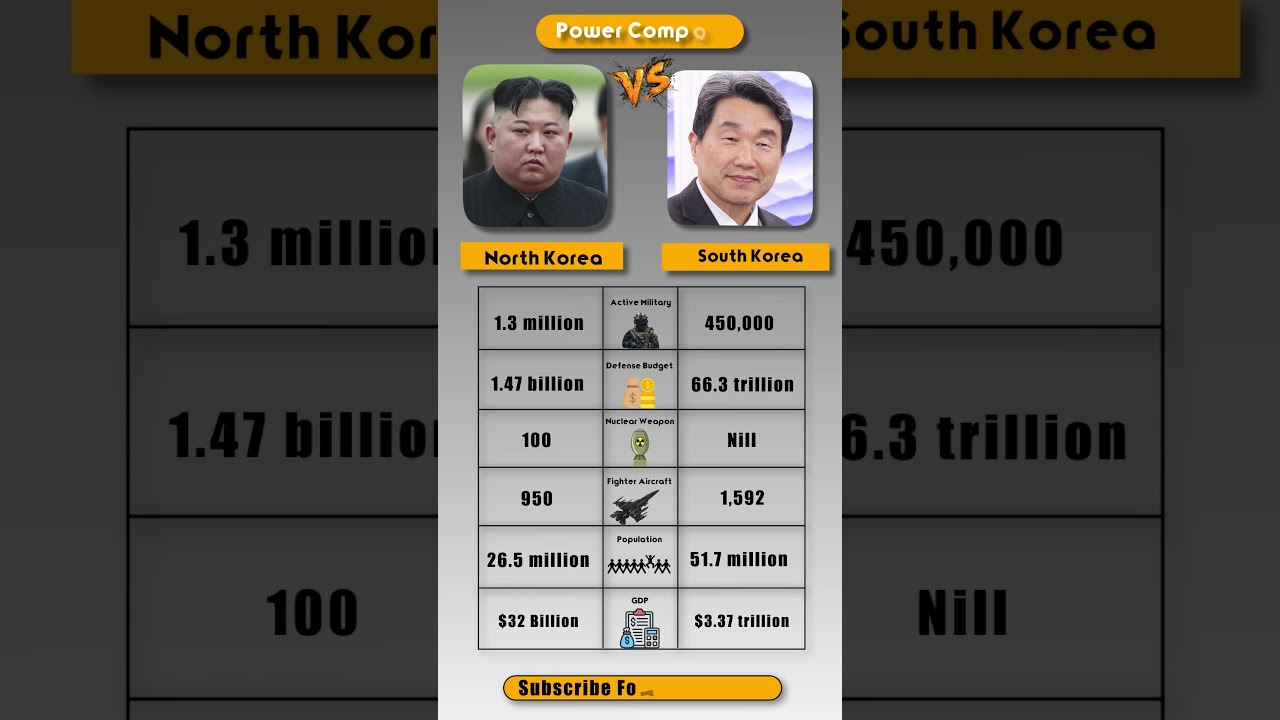 South Korea vs North Korea Power Comparison | Economy, Military, Technology & More ⚔️