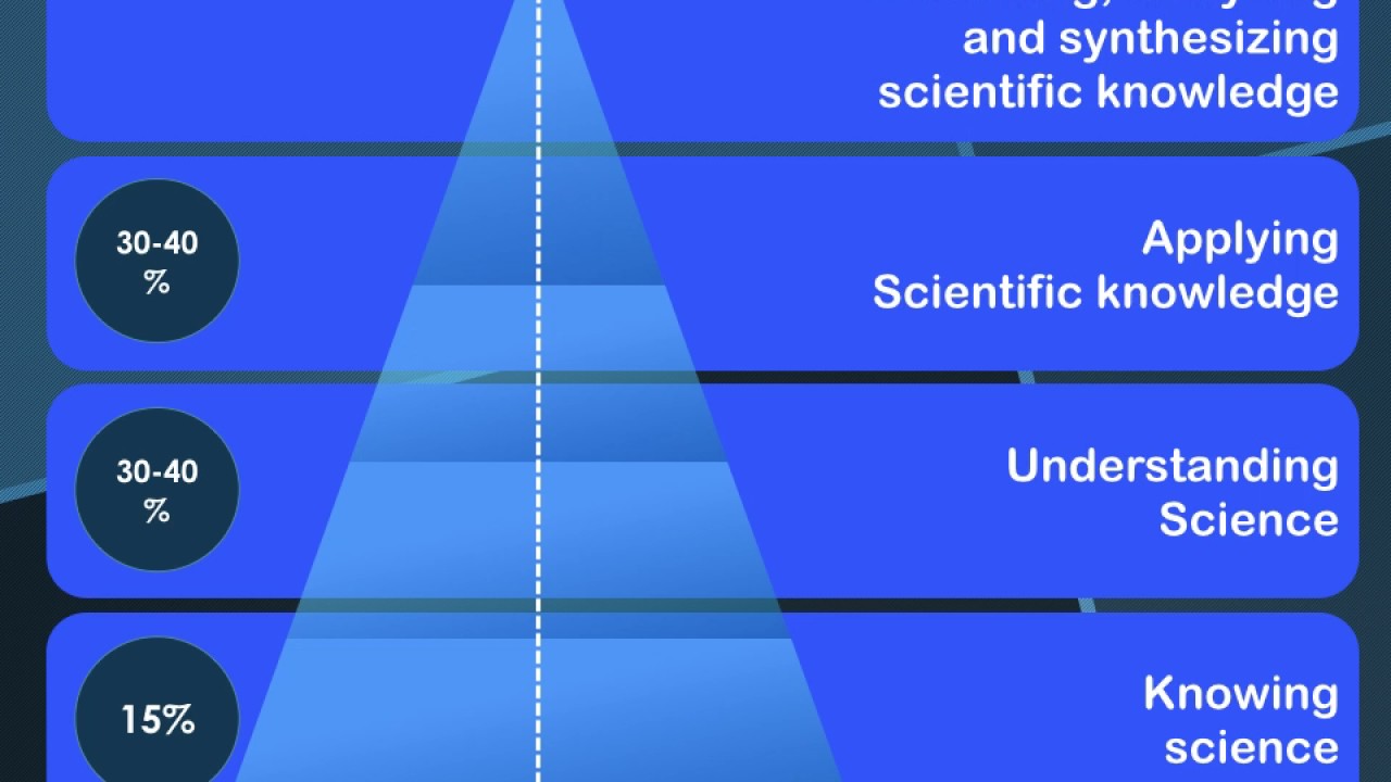Cognitive levels in Physical Sciences