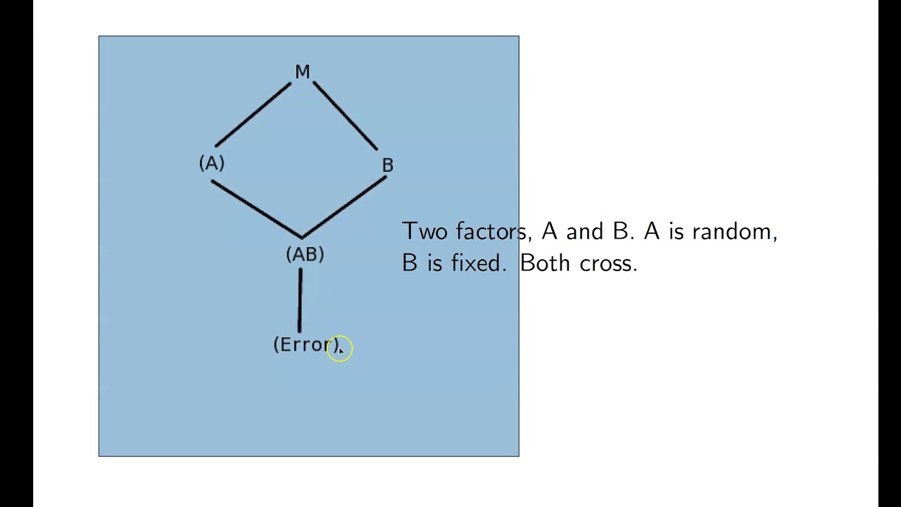 Hasse diagrams