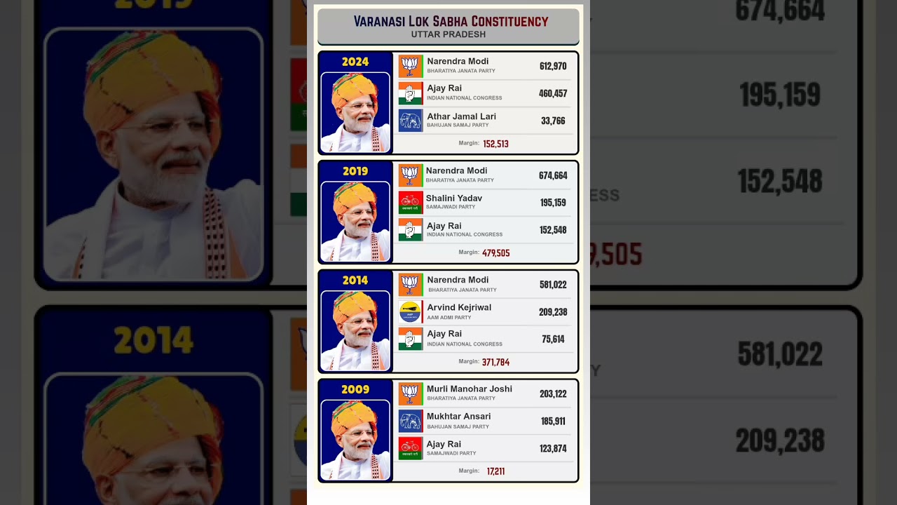 Varanasi Loksabha constituency #narendramodi #bjp #election #congress #samajwadiparty #shorts #bsp