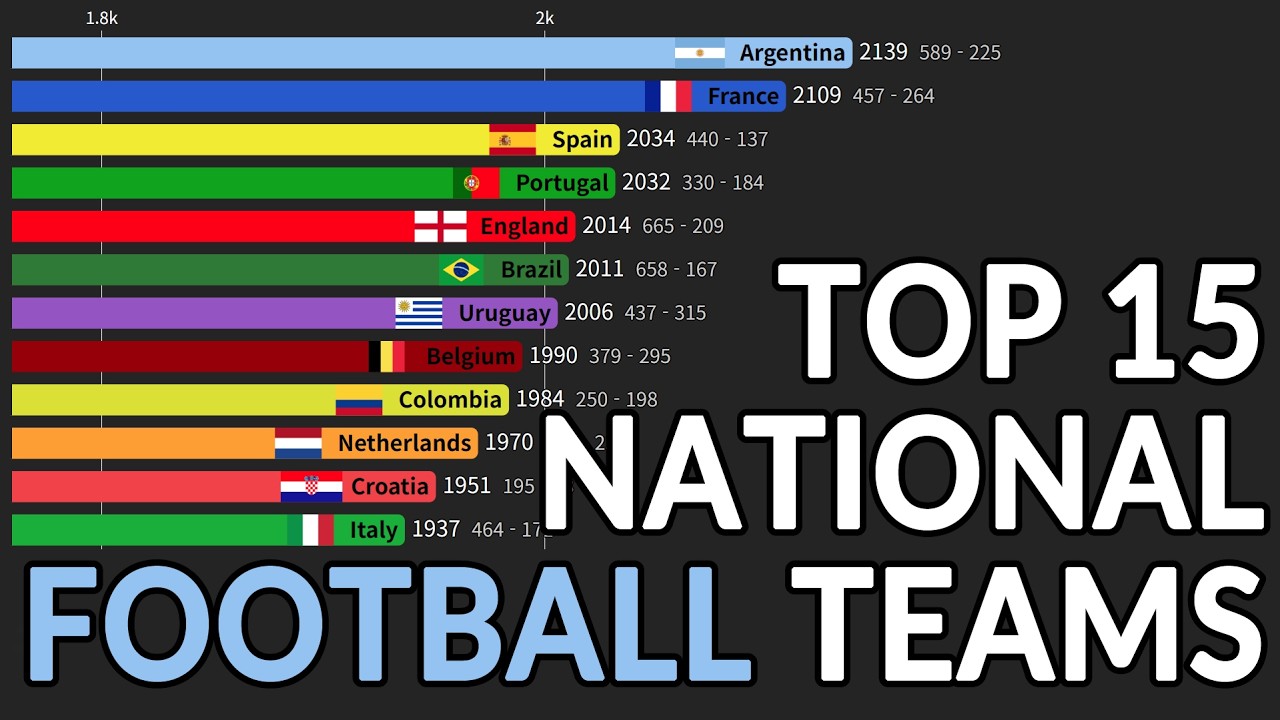 National Football Team Elo Ranking: 1956-2026