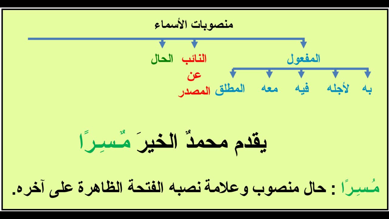 تعلم الإعراب  بأسهل طريقة / منصوبات الأسماء / النحو /  6 / عماد إبراهيم