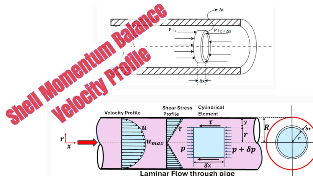 Shell Momentum Balance Velocity Profile Development for Laminar Pipe Flow