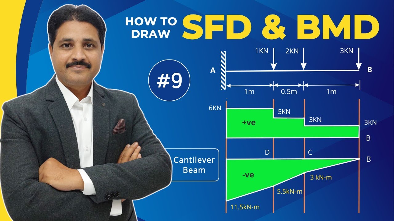 HOW TO DRAW SFD AND BMD DIAGRAM SOLVED PROBLEM 9 IN HINDI | STRENGTH OF MATERIAL