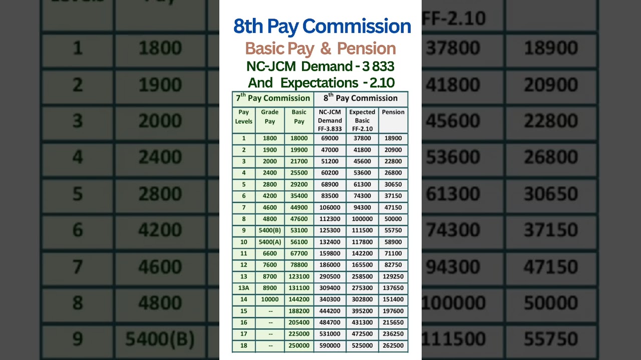8th Pay Commission - Basic Pay - NC-JCM demand 3.833 & Expected Fitment Factor 2.10