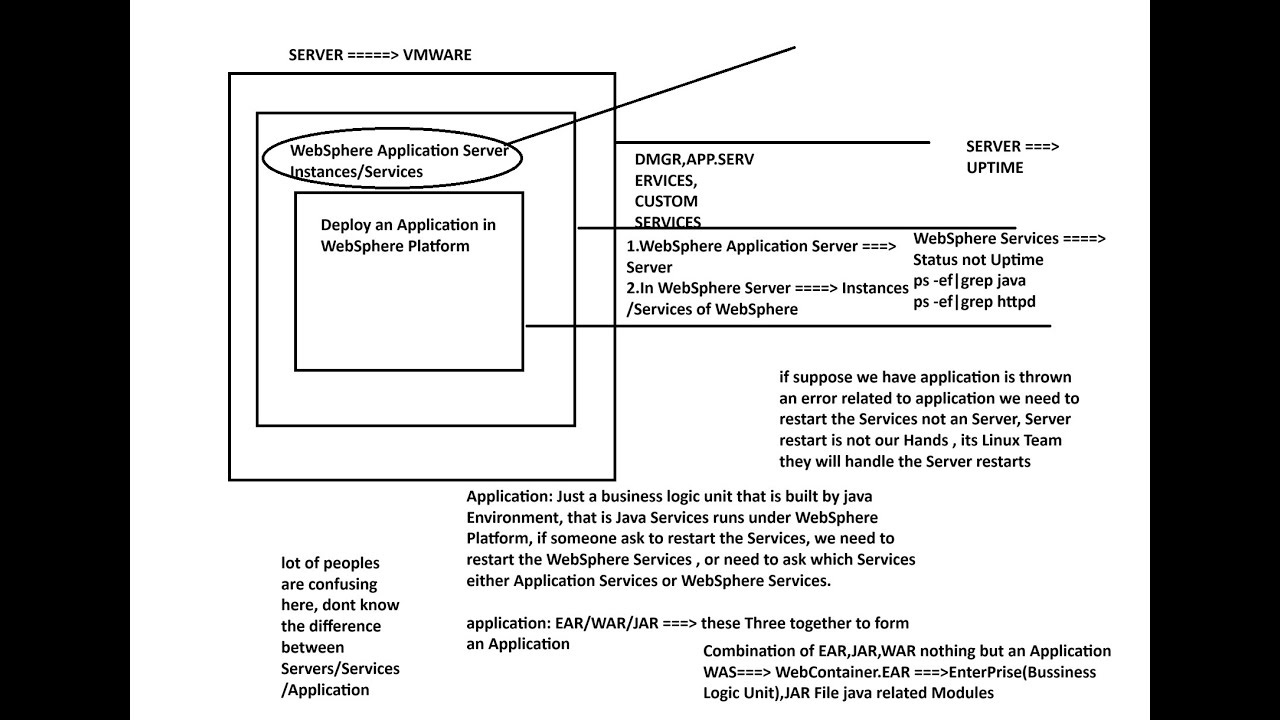 Diff B/w Server,Services vs Application in WebSphere Application Server