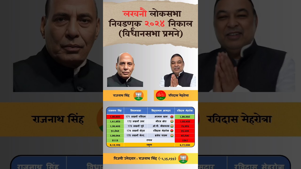 Lucknow lok Sabha Election 2024 result constitution Wise. #lucknow #election #loksabha #result