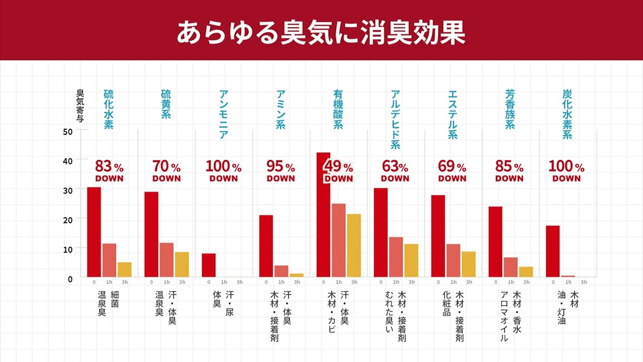 【消臭性編】サウナ室のニオイが変わる？｜レッドシリカの消臭パワーを検証
