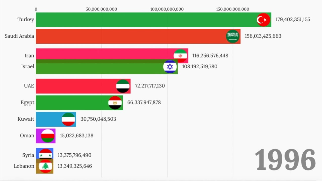 Top 10 Middle Eastern Countries by GDP Ranking (1970-2018)
