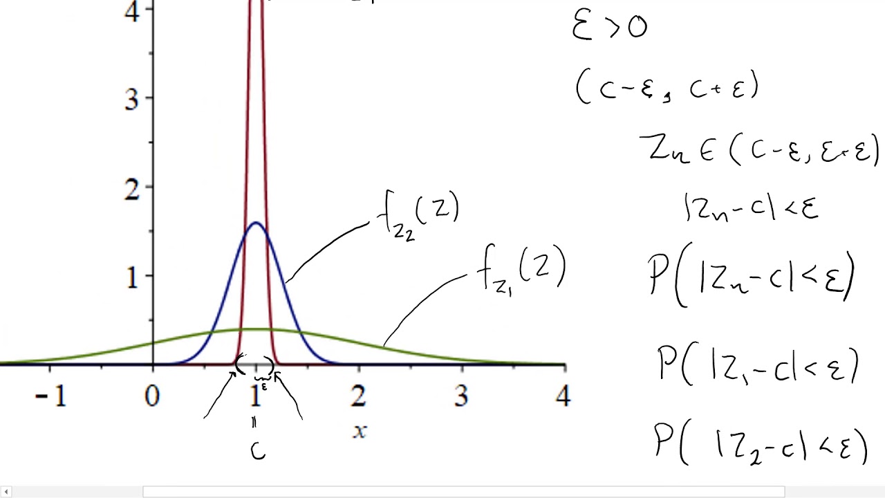 Convergence in probability
