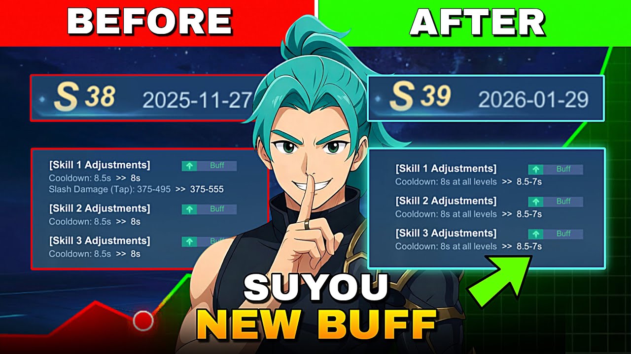 NEW BUFF Suyou is BROKEN?!😱 100% Auto Win Streak in Solo Rank!!