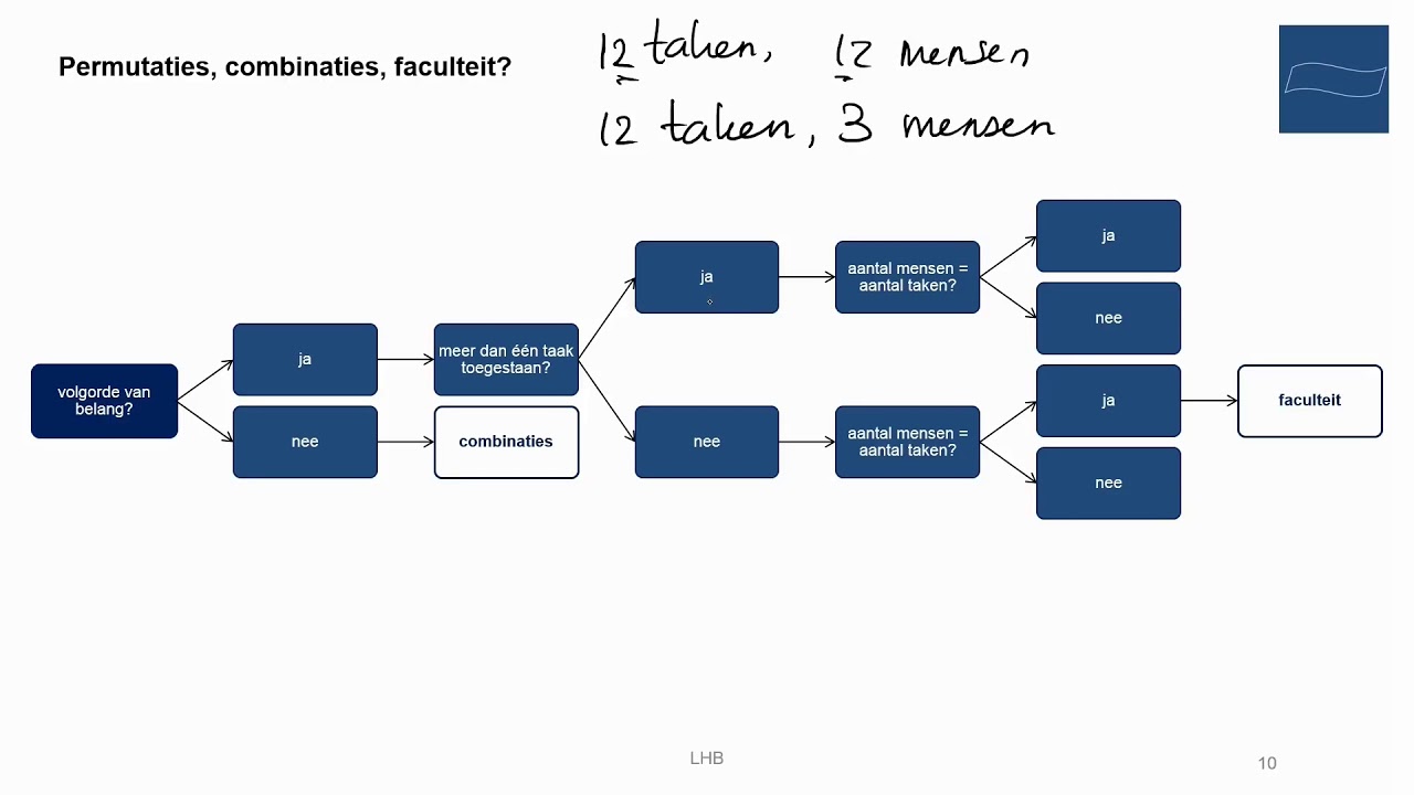 havo / vwo Wiskunde A - Permutaties, Combinaties, Faculteit