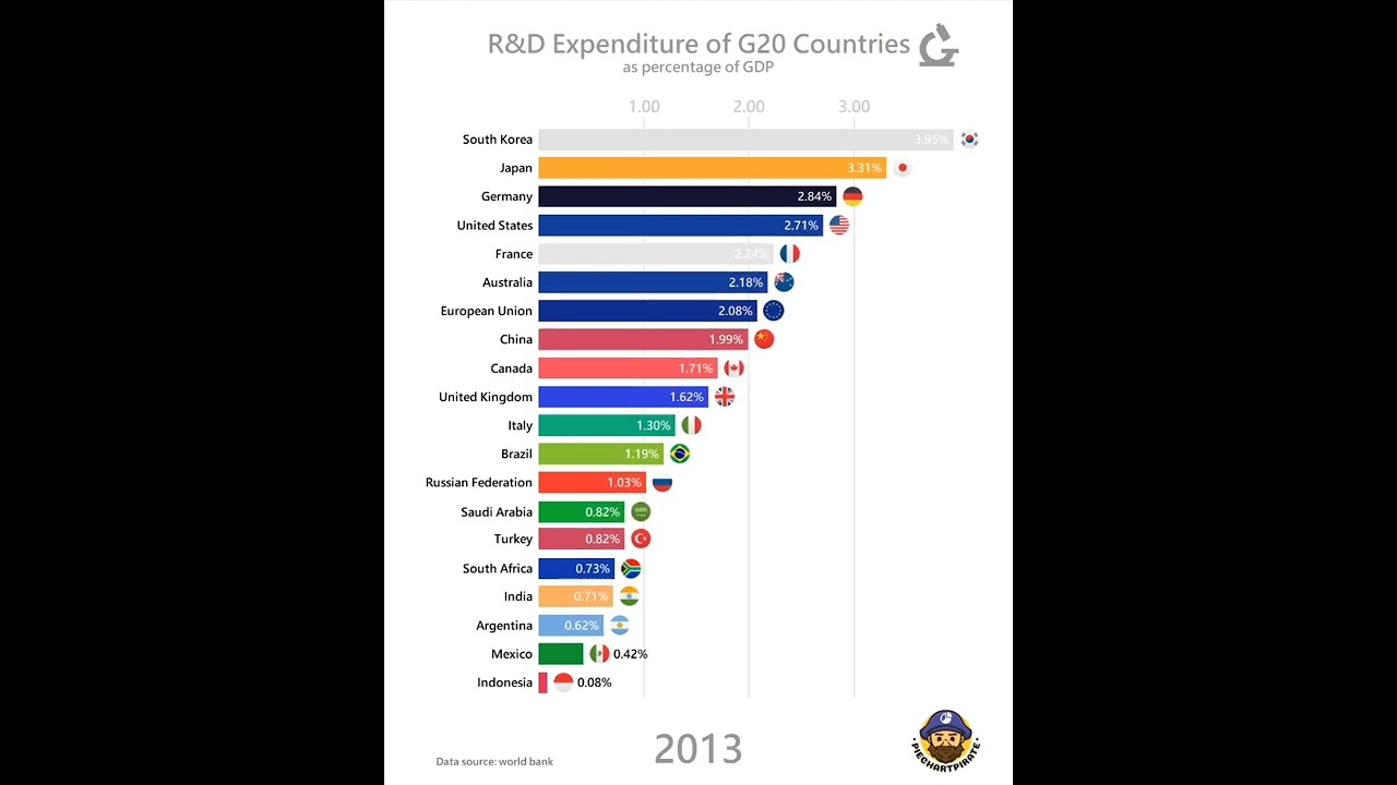 G20 Countries with the Highest R&D Expenditure #r&d #research #development