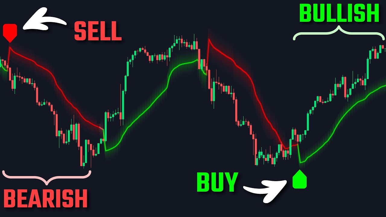 This Trading Indicator Is Both A Trend Filter And Buy Sell Indicator