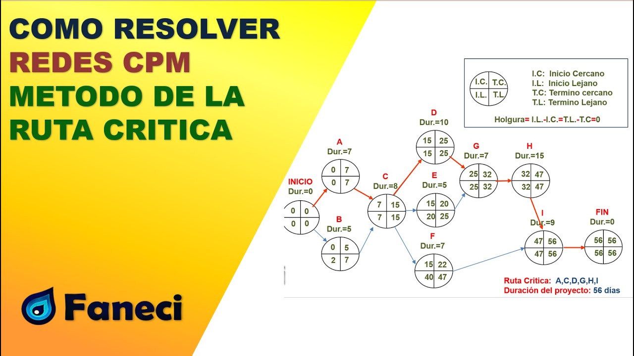 RED CPM - METODO DE LA RUTA CRITICA (ACTIVIDADES POR NODO)✅