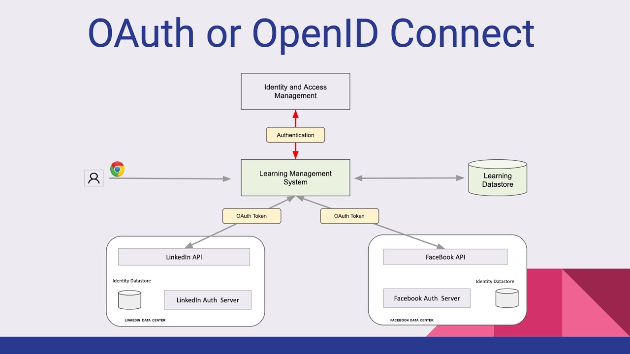 OAuth и OpenID Connect — узнайте разницу
