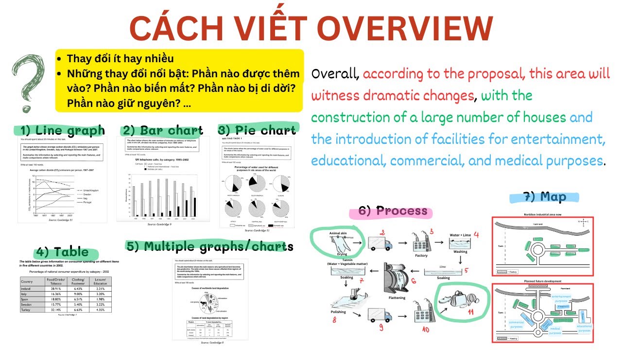 Cách viết Overview cho TẤT CẢ CÁC DẠNG BÀI trong IELTS Writing Task 1
