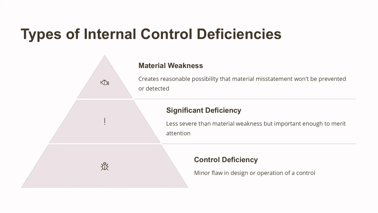 Auditing Internal Control Over Financial Reporting - 1