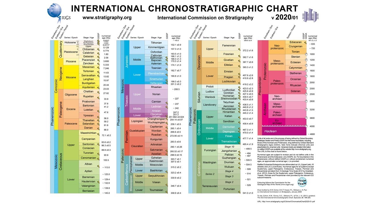 The Geologic Timescale