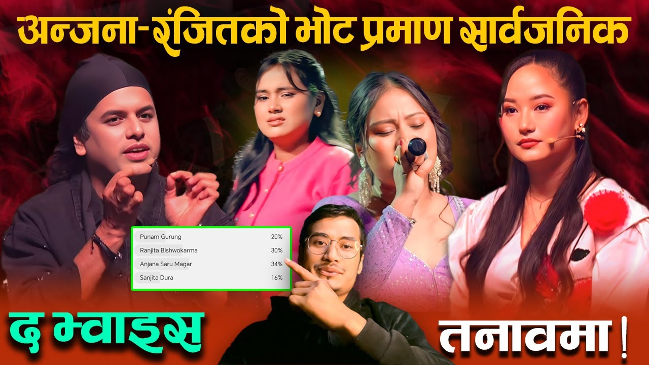 अन्जना–रंजित शो बाट आउट भए संगै दर्शक भोट प्रमाण सार्वजनिक द भ्वाइस तनावमा ! Anjana & Ranjita Voice