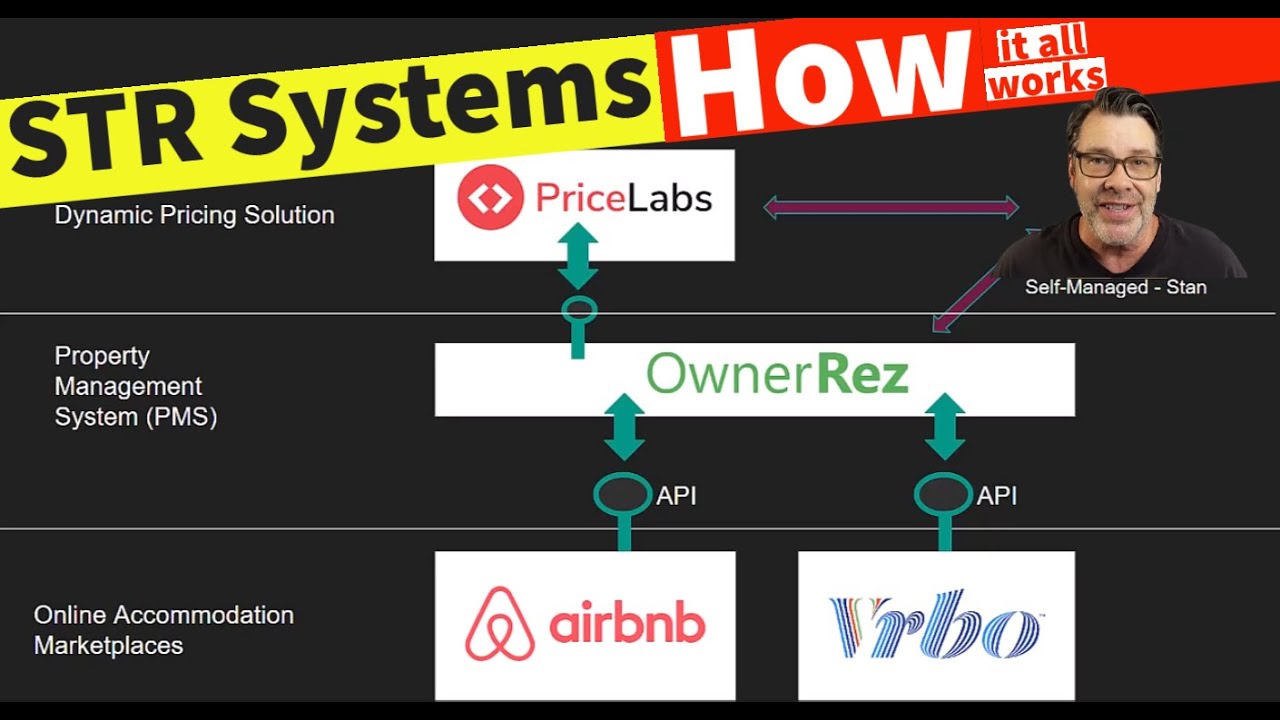 STR - High Level Overview of PriceLabs, Airbnb, OwnerRez (PMS) connections